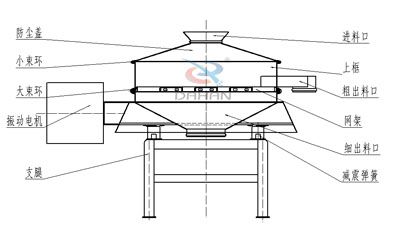 單電機直排篩結(jié)構(gòu)圖