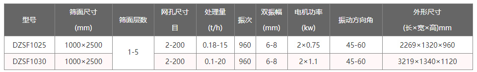 小型直線(xiàn)振動(dòng)篩型號(hào)參數(shù)