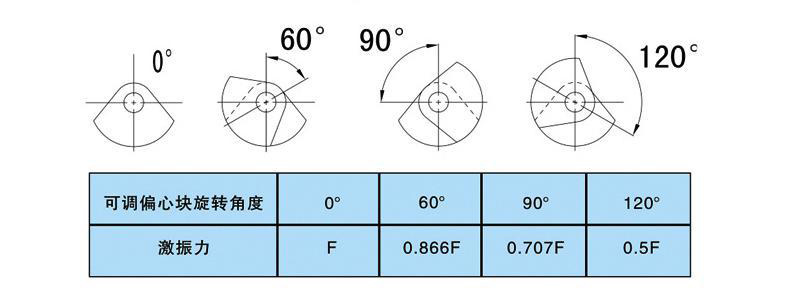 振動電機(jī)偏心塊怎么調(diào)